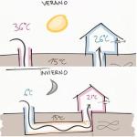 Norme noi legate de climatizarea locuintelor din cadrul proiectelor rezidentiale